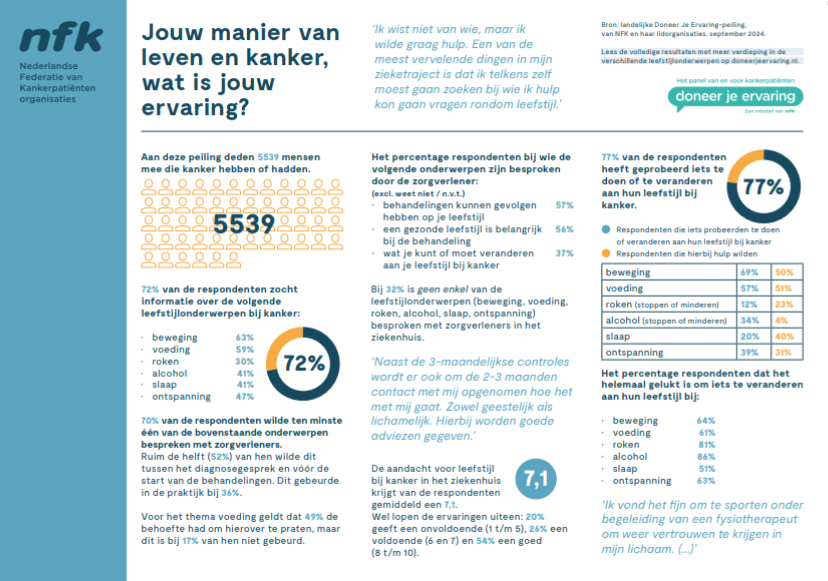 Ziekenhuis biedt meestal geen eerste hulp bij leefstijl 4